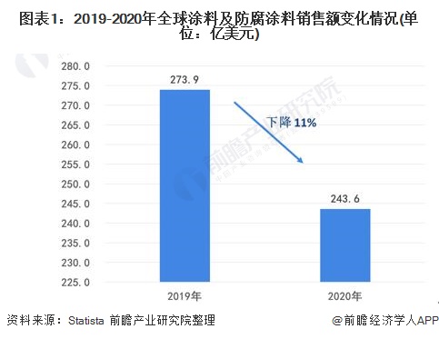 圖表1:2019-2020年全球涂料及防腐涂料銷售額變化情況(單位:億美元)