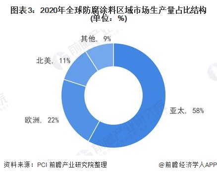 圖表3:2020年全球防腐涂料區(qū)域市場(chǎng)生產(chǎn)量占比結(jié)構(gòu)(單位:%)