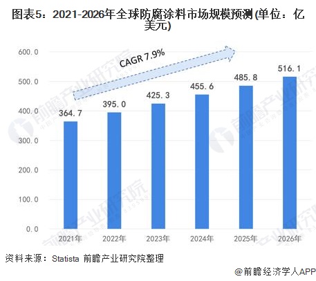 圖表5:2021-2026年全球防腐涂料市場(chǎng)規(guī)模預(yù)測(cè)(單位:億美元)