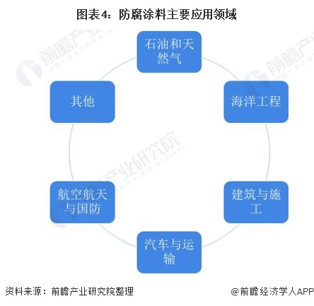 圖表4:防腐涂料主要應(yīng)用領(lǐng)域